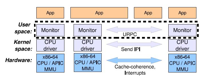 Privileged-mode CPU driver Lightweight RPC for core-to-core communication Alternate optimizations (L4 raw IPC in