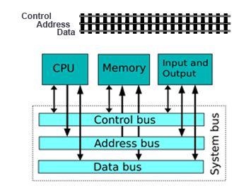 System Bus Communication link that connects