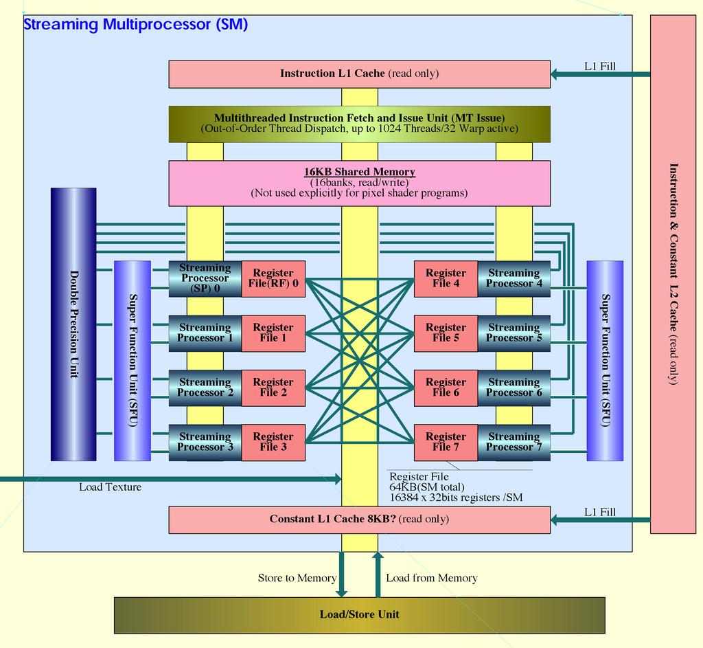 Streaming Multiprocessor H.