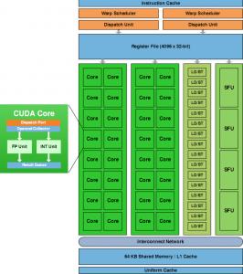 25 GB device memory CSEClass 03-07: GeForce GTX 460 Capability 2.1, GF104] 7 Vector units @ 48 cores (384 total cores), 8 SFUs 1.