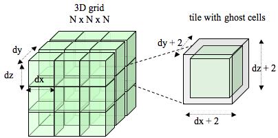 Motivating application Solve Laplace s equation in 3-D with Dirichlet Boundary conditions Δu = 0, u=f on Ω Building block: iterative solver using Jacobi s method (7-point stencil)