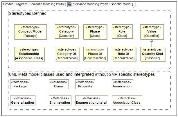1.2 Essential Semantic Model While a semantic model may contain detail and precision to any level required, experience has shown that a very few kinds of concepts are used to define the essential 8