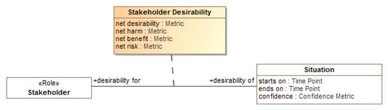 Figure 21 Association Class Example The above example shows the Stakeholder Desirability relation.