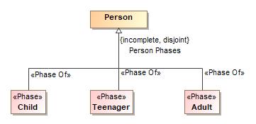 1.2.9 Phases Phases are classes that are expected to classify an instance over a specific span of time or temporal condition, such as a teenager, Adult or Paid Invoice.