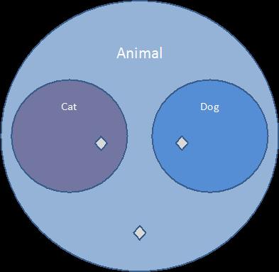 An instance classified as both Cat and Dog is impossible because there is no overlap between the two classes.
