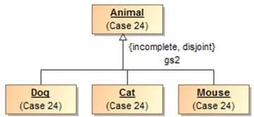 Figure 11 Disjoint Subclasses The following diagram shows an example of disjoint subclasses in standard UML notation. It shows that Dog, Cat, and Mouse are all subclasses of Animal.
