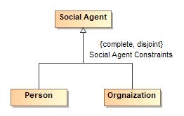 One is an instance of Person, and one is an instance of Organization.