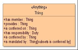 1.3.2.1 Anything The stereotype «Anything» can be applied to class to indicate that is the universal class, everything implicitly has the type of all <<Anything>> classes, typically called Thing.