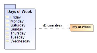 Figure 11 Enumerates Example Days of week specified as a class with instances in a package. 1.3.2.