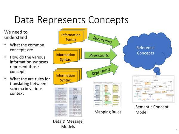For the above reason, the Semantic Concept Model is considered a reference model not a solution design or data model. It is referenced by multiple designs to help define and federate them.