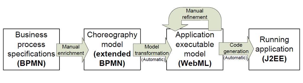 Model-driven Development Process Manual specification of BPMN process model Automatic transformation of BPMN to WebML