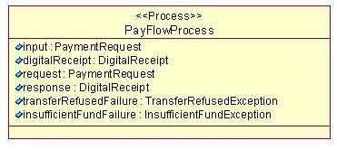 Figure 2.4 Defining a Process with UML class diagram With the class and activity diagram, the structure and workflow sequence of the PayFlow process are represented very clearly.