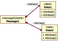 Detail is elaborated using further diagrams supported by the profile, such as exception handling, activity modeling, data types and interface modeling.