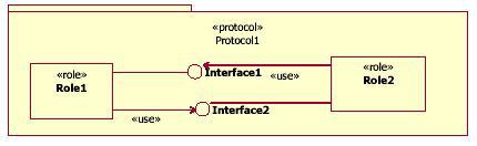 A protocol links together two complementary roles and specifies the interfaces that are provided or needed by each role.
