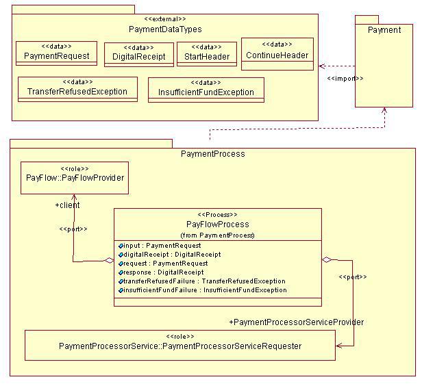Figure 2.15 Notation for process modeling Figure 2.15 shows a process named Process1 which maintains its state in attribute1 and attribute2.