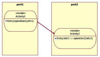 2.3.5 Basic Activity Modeling In section 2.3.1, an activity diagram (figure 2.3) depicted the behaviors of payment process generally.