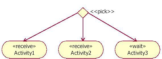 The BPEL server create a <<receive>> activity once an asynchronous callback is received from the payment processor and the <onmessage> event is