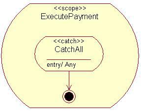 only catch exception1. The activity2 will be performed once the exception1 on catching. The other exception handler is activity3, which can catch all exceptions in the scope.