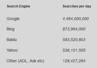 Web Search by the Numbers