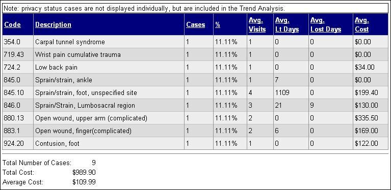Trend Analysis View The Trend Analysis section displays injury trend information for a specified date range.