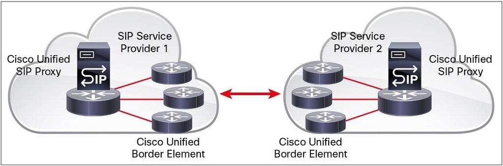 Placement of CUSP in front of the Cisco Unity Connection application enables PIMGs to share Cisco Unity Connection ports, in turn enabling scalability of hybrid TDM PBX and IP messaging deployments