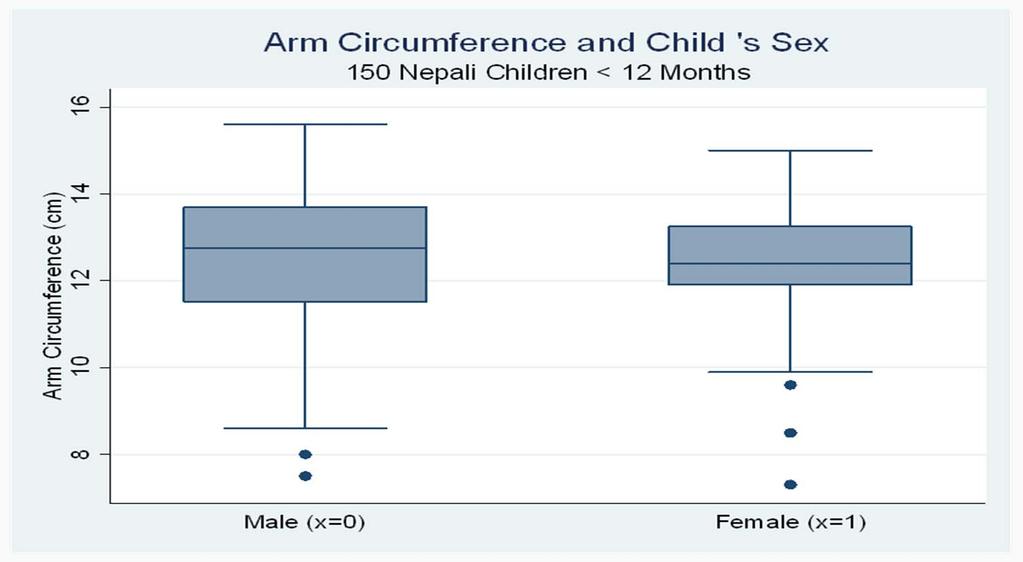 Visualizing Arm Circumference and