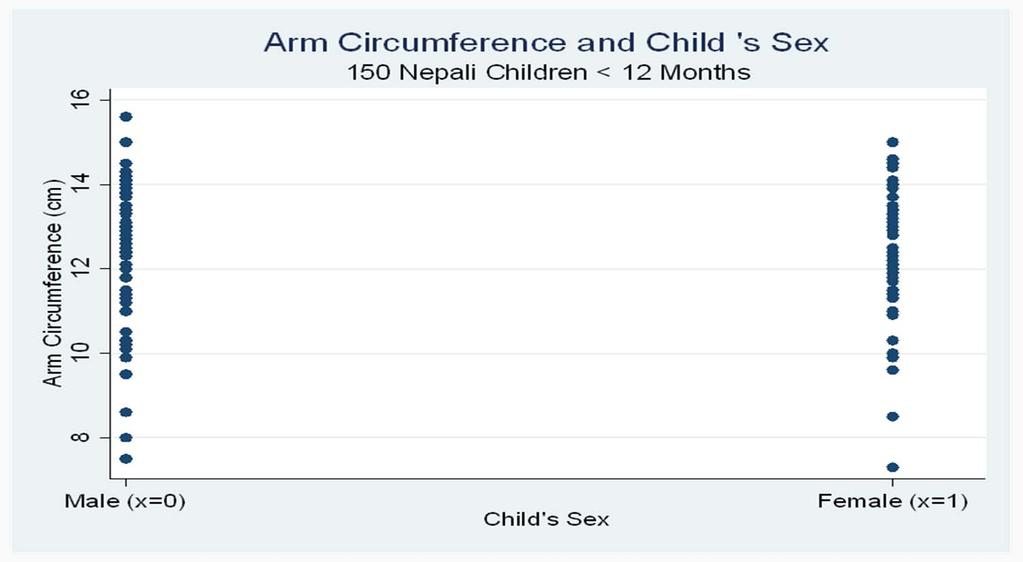 Visualizing Arm Circumference and Sex