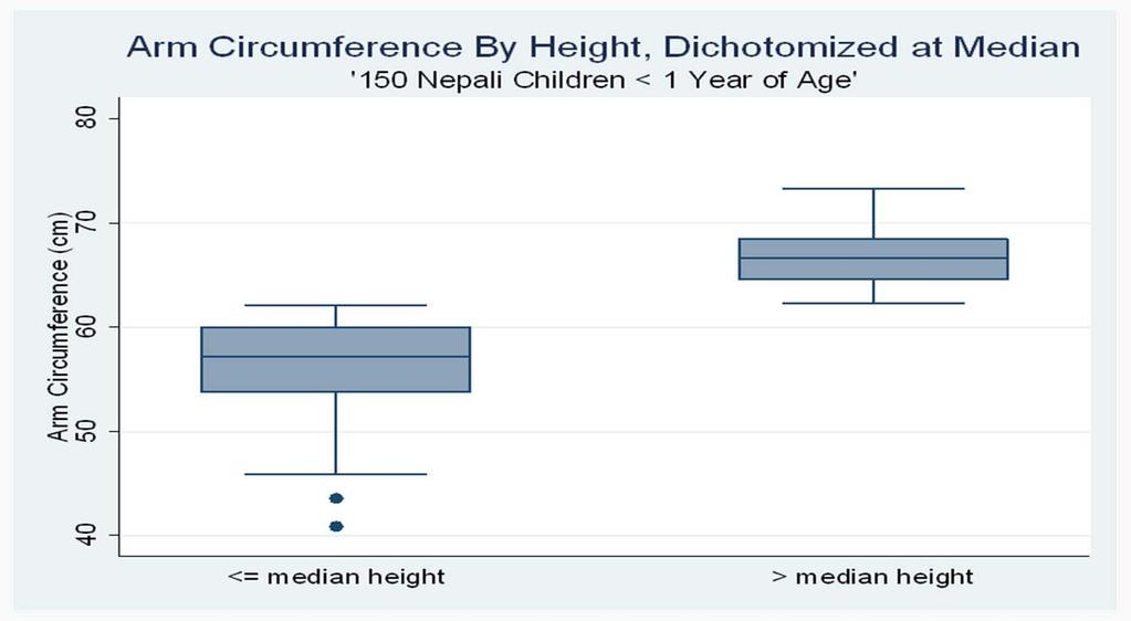 Approach : Arm Circumference and Height Dichotomize height at