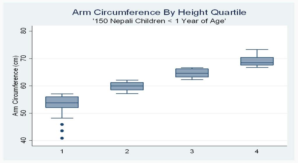 Approach 2 Arm Circumference and Height Categorize height into 4