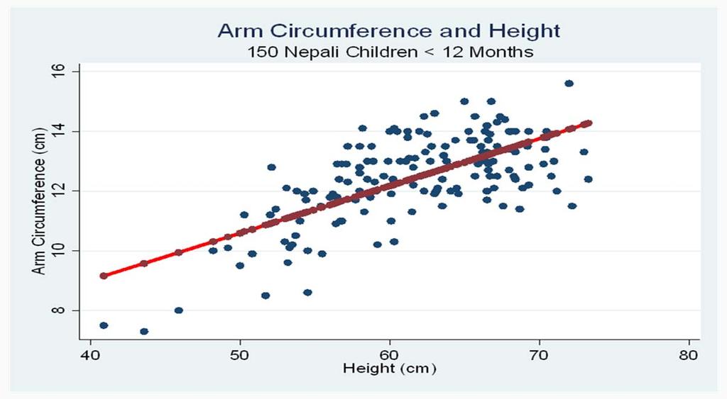 Example : Arm Circumference and Height The range of observed heights in the sample is 40.9 cm 73.
