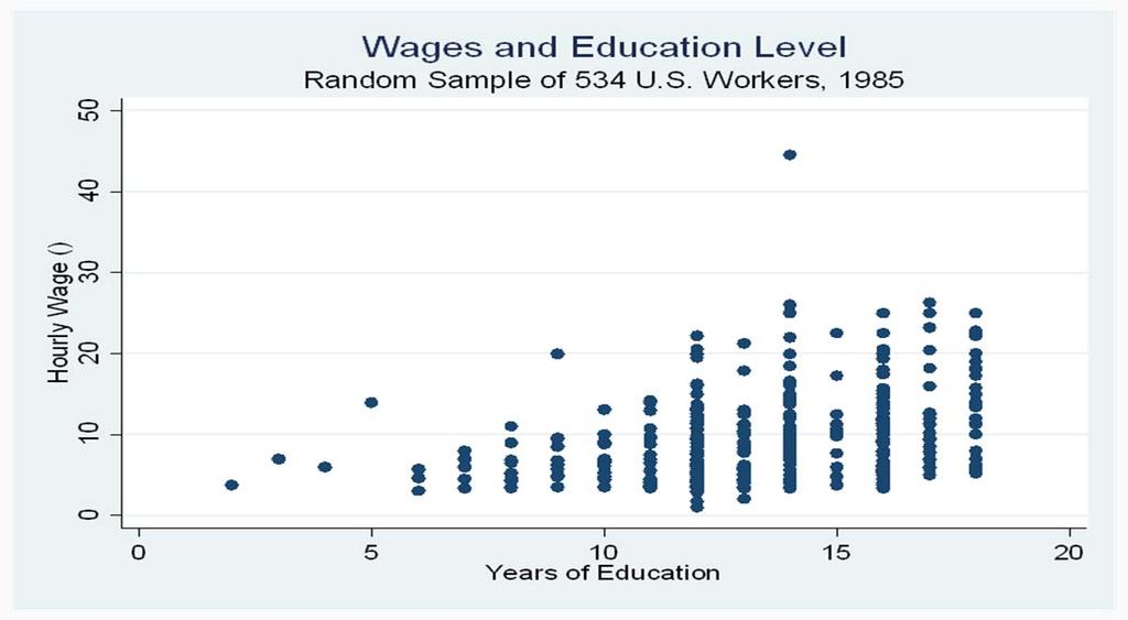 Visualizing Wages and Education Level