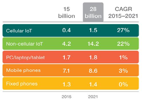 Wireless Trends Continued rapid growth of data demand IoT will drive growth in connected devices Wireless Everything Everywhere By 2020, more than 5 billion people and 50 billion things will be