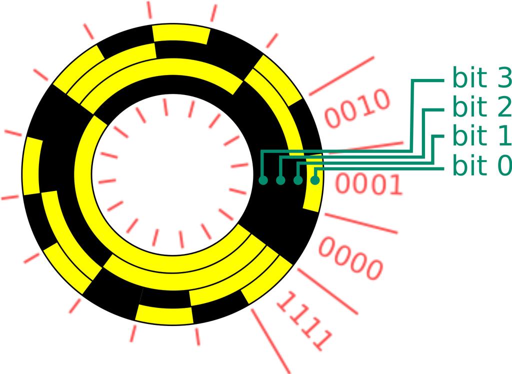 A 4-bit shaft encoder: Optical sensors make a digital measurement of the rotation angle of a spinning metal disk.