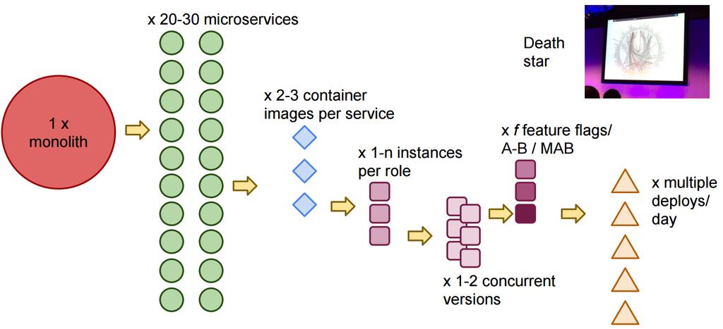 Problem: Microservices also