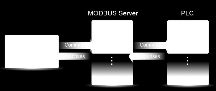 Then, the SCADA can use the MODBUS TCP/IP protocol to read from or write in the addresses started from 0x-1 to 0x-16 to directly control the addresses from M-0 to M-15.