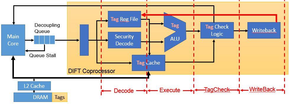 Memory Address Decoupling Greater or equal