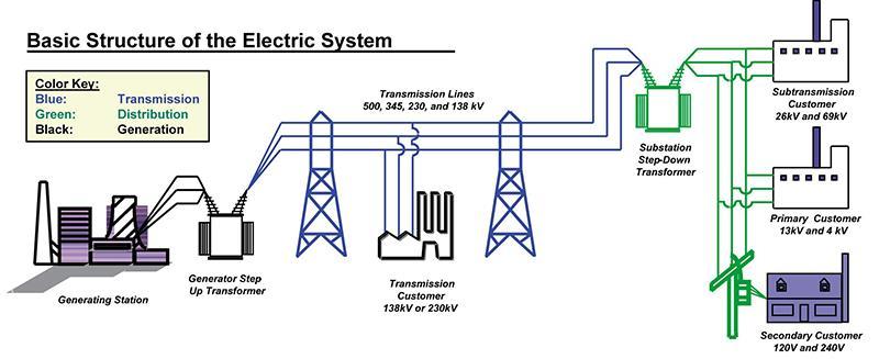 STRUCTURE OF THE ELECTRICITY SYSTEM 1900-2000 Bulk power generation - unidirectional power flow