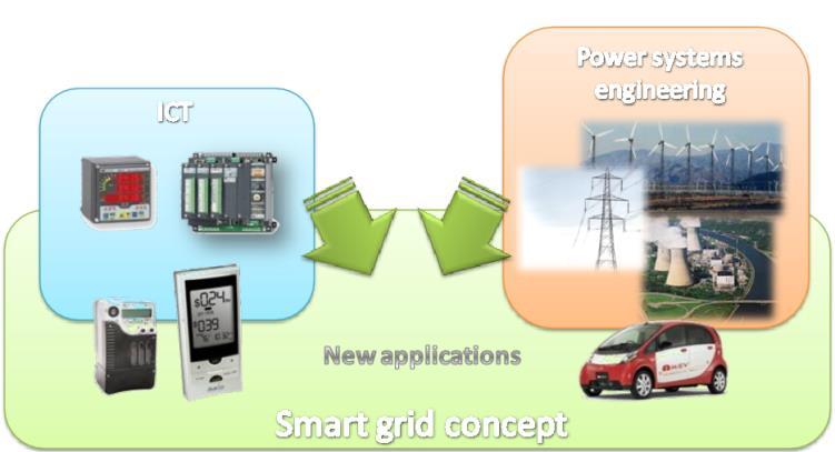 FROM CONVENTIONAL GRIDS TO SMART GRIDS Current electricity grid Poor visibility Lack of situational awareness Lack of analytics Transition towards Smart Grid IEEE definition: an automated, widely
