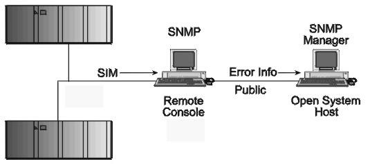 SNMP configuration The XP family of disk arrays supports standard Simple Network Management Protocol (SNMP) to remotely manage the disk array from the host.
