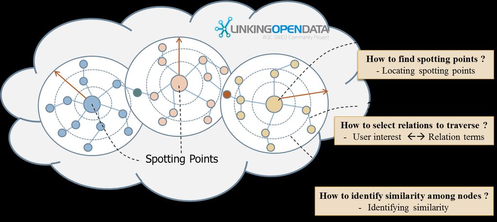 Semantic Cloud Generation Framework 6 Linked Data is large-scale &
