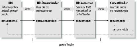 URLStreamHandler is placed in this package and given the name Handler; all URLStreamHandlers are named Handler and distinguished by the package in which they reside.