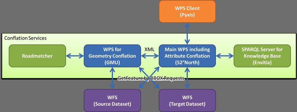 5.3.4 Architecture This section is intended to describe the CCI Conflation Architecture which is mainly based on the chaining of WPS servers that consume data provided by WFS instances.