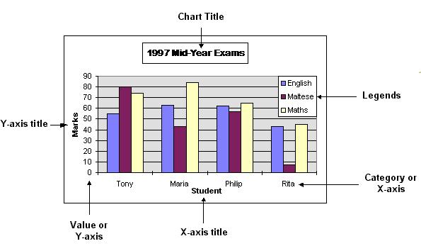 ECDL Syllabus 5 Courseware Module 4 Typically, values are plotted along the vertical plane (y-axis) and categories are plotted along the horizontal plane (x-axis).