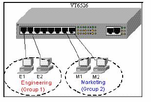 Basically, creating a VLAN from a switch is logically equivalent of reconnecting a group of network devices to another Layer 2 switch.