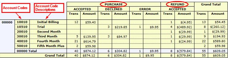 Examples of Receivables: Initial Billing, Trial Billing, 1 st Month, 2 nd Month, etc. b.