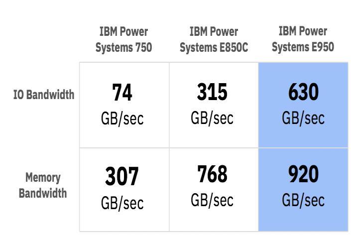 5x per-core performance vs. POWER6 2x per-core performance vs.