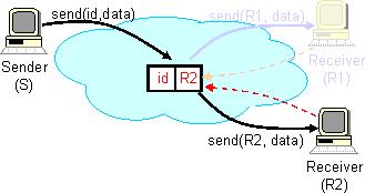 R inserts a trigger (id, R) and receives all packets with identifier id.