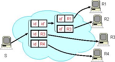 A multicast tree using a hierarchy of