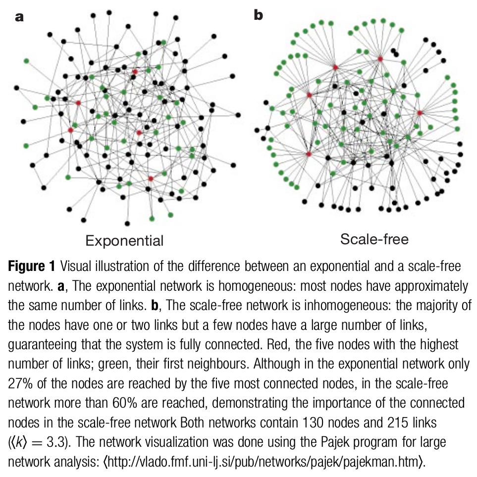 Importance of Hubs (Random Graph) Albert, Réka, et al.