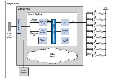 more. The recent developments of soft-core processors like NIOS II have redefined the use of FPGA in embedded systems.